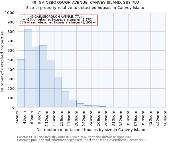 49, GAINSBOROUGH AVENUE, CANVEY ISLAND, SS8 7LU: Size of property relative to detached houses houses in Canvey Island