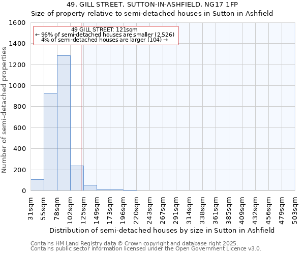 49, GILL STREET, SUTTON-IN-ASHFIELD, NG17 1FP: Size of property relative to semi-detached houses houses in Sutton in Ashfield