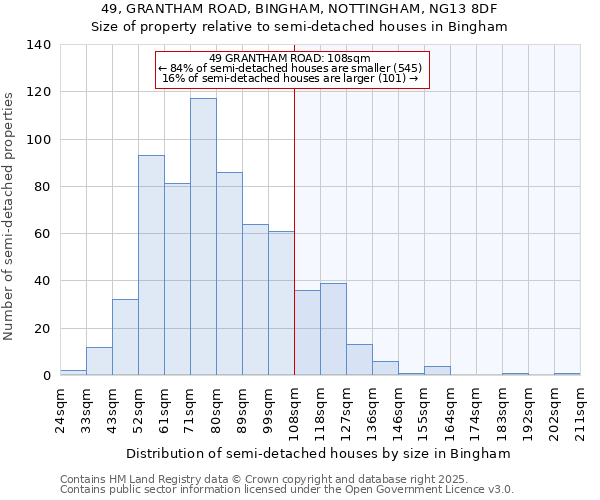 49, GRANTHAM ROAD, BINGHAM, NOTTINGHAM, NG13 8DF: Size of property relative to semi-detached houses houses in Bingham