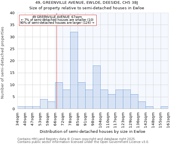 49, GREENVILLE AVENUE, EWLOE, DEESIDE, CH5 3BJ: Size of property relative to semi-detached houses houses in Ewloe