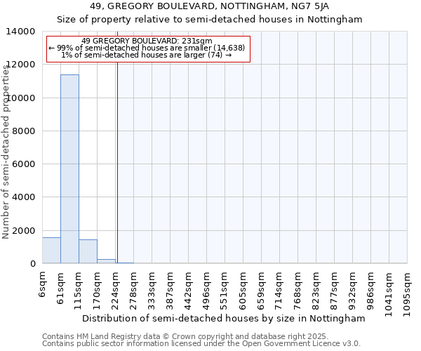 49, GREGORY BOULEVARD, NOTTINGHAM, NG7 5JA: Size of property relative to semi-detached houses houses in Nottingham