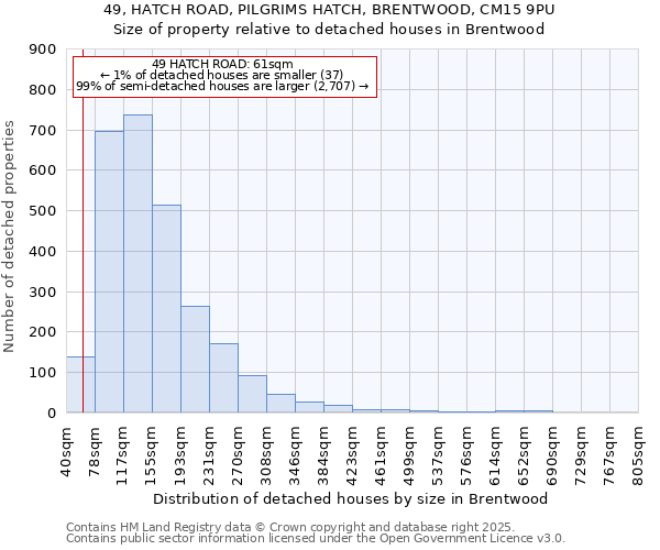 49, HATCH ROAD, PILGRIMS HATCH, BRENTWOOD, CM15 9PU: Size of property relative to detached houses houses in Brentwood
