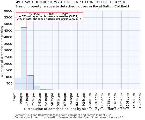 49, HAWTHORN ROAD, WYLDE GREEN, SUTTON COLDFIELD, B72 1ES: Size of property relative to detached houses houses in Royal Sutton Coldfield