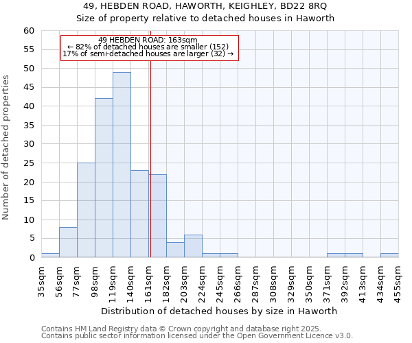49, HEBDEN ROAD, HAWORTH, KEIGHLEY, BD22 8RQ: Size of property relative to detached houses houses in Haworth