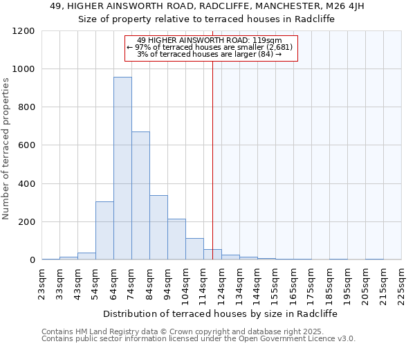 49, HIGHER AINSWORTH ROAD, RADCLIFFE, MANCHESTER, M26 4JH: Size of property relative to terraced houses houses in Radcliffe