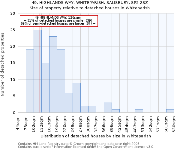 49, HIGHLANDS WAY, WHITEPARISH, SALISBURY, SP5 2SZ: Size of property relative to detached houses houses in Whiteparish