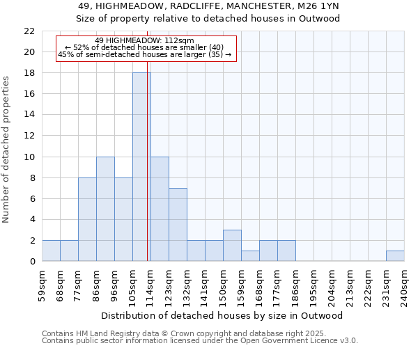 49, HIGHMEADOW, RADCLIFFE, MANCHESTER, M26 1YN: Size of property relative to detached houses houses in Outwood