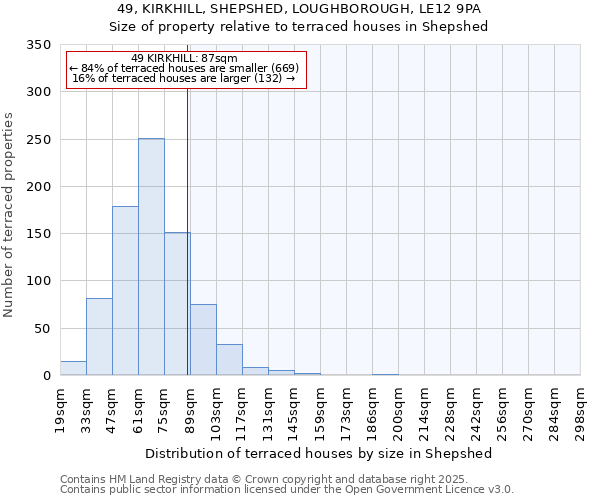 49, KIRKHILL, SHEPSHED, LOUGHBOROUGH, LE12 9PA: Size of property relative to terraced houses houses in Shepshed