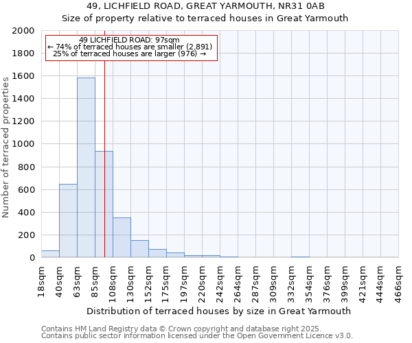 49, LICHFIELD ROAD, GREAT YARMOUTH, NR31 0AB: Size of property relative to terraced houses houses in Great Yarmouth