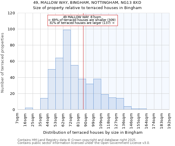 49, MALLOW WAY, BINGHAM, NOTTINGHAM, NG13 8XD: Size of property relative to terraced houses houses in Bingham