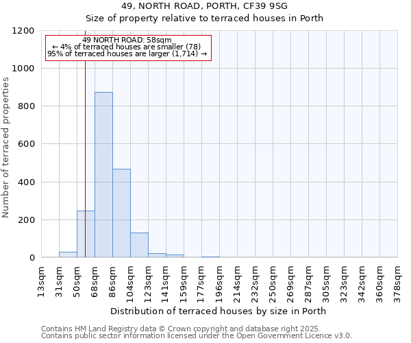 49, NORTH ROAD, PORTH, CF39 9SG: Size of property relative to terraced houses houses in Porth