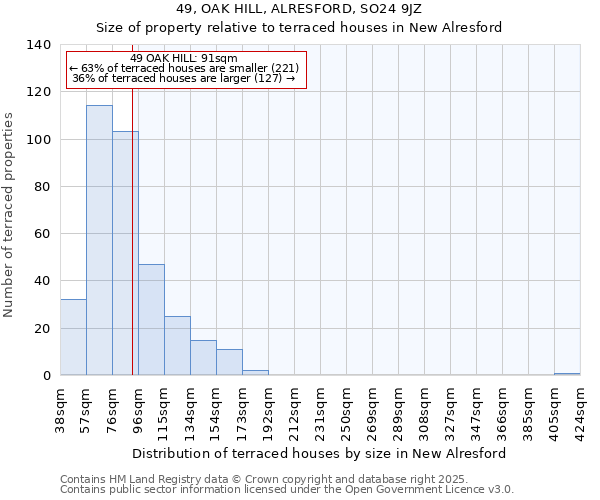49, OAK HILL, ALRESFORD, SO24 9JZ: Size of property relative to terraced houses houses in New Alresford