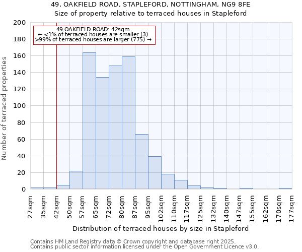 49, OAKFIELD ROAD, STAPLEFORD, NOTTINGHAM, NG9 8FE: Size of property relative to terraced houses houses in Stapleford