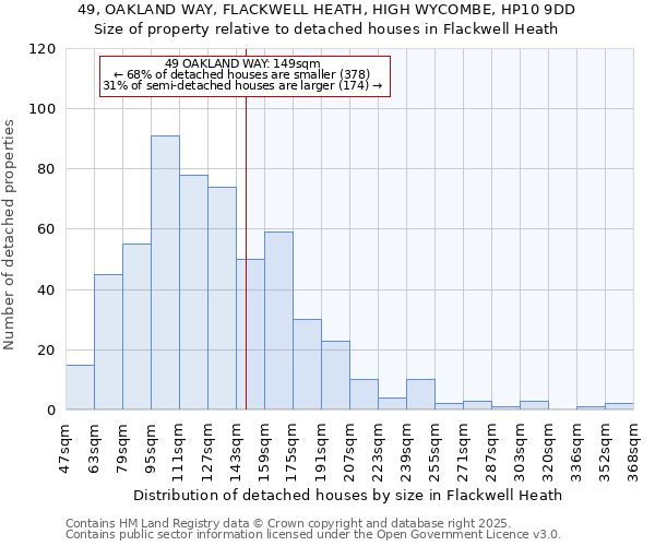 49, OAKLAND WAY, FLACKWELL HEATH, HIGH WYCOMBE, HP10 9DD: Size of property relative to detached houses houses in Flackwell Heath