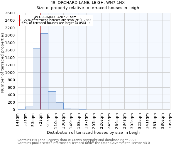 49, ORCHARD LANE, LEIGH, WN7 1NX: Size of property relative to terraced houses houses in Leigh