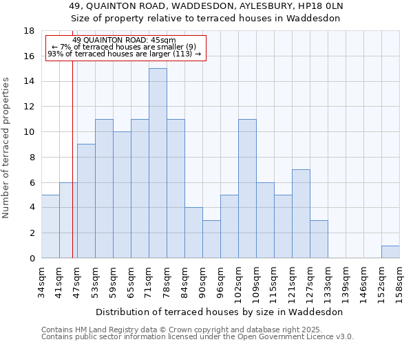 49, QUAINTON ROAD, WADDESDON, AYLESBURY, HP18 0LN: Size of property relative to terraced houses houses in Waddesdon