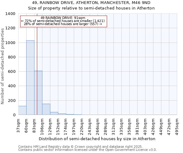 49, RAINBOW DRIVE, ATHERTON, MANCHESTER, M46 9ND: Size of property relative to semi-detached houses houses in Atherton