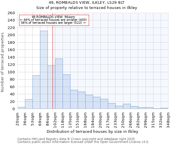 49, ROMBALDS VIEW, ILKLEY, LS29 8LT: Size of property relative to terraced houses houses in Ilkley
