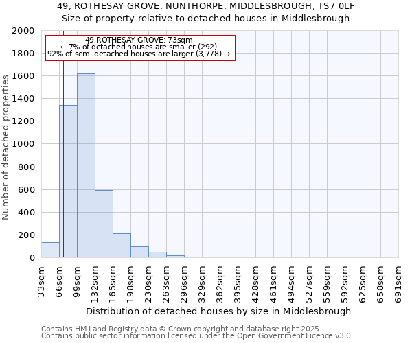 49, ROTHESAY GROVE, NUNTHORPE, MIDDLESBROUGH, TS7 0LF: Size of property relative to detached houses houses in Middlesbrough
