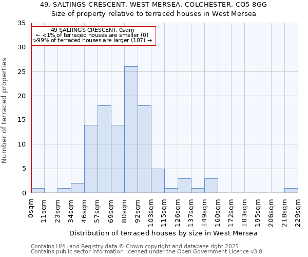 49, SALTINGS CRESCENT, WEST MERSEA, COLCHESTER, CO5 8GG: Size of property relative to terraced houses houses in West Mersea