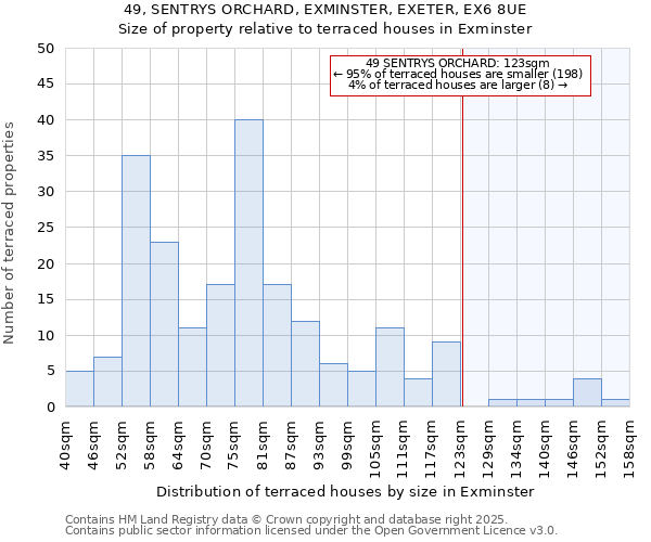49, SENTRYS ORCHARD, EXMINSTER, EXETER, EX6 8UE: Size of property relative to terraced houses houses in Exminster
