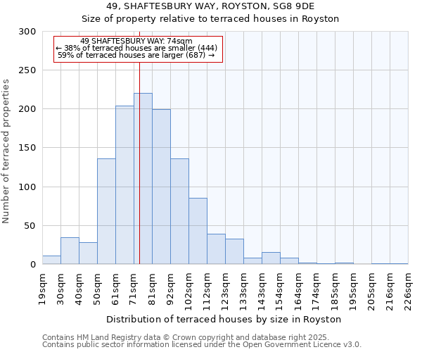 49, SHAFTESBURY WAY, ROYSTON, SG8 9DE: Size of property relative to terraced houses houses in Royston