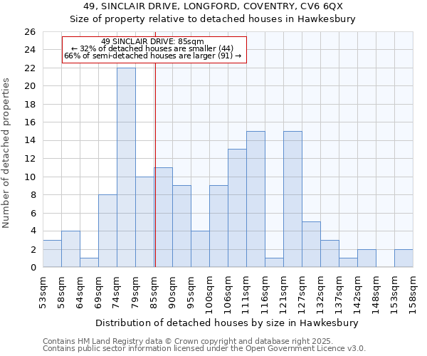 49, SINCLAIR DRIVE, LONGFORD, COVENTRY, CV6 6QX: Size of property relative to detached houses houses in Hawkesbury