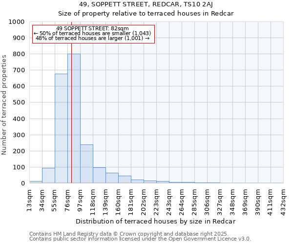 49, SOPPETT STREET, REDCAR, TS10 2AJ: Size of property relative to terraced houses houses in Redcar