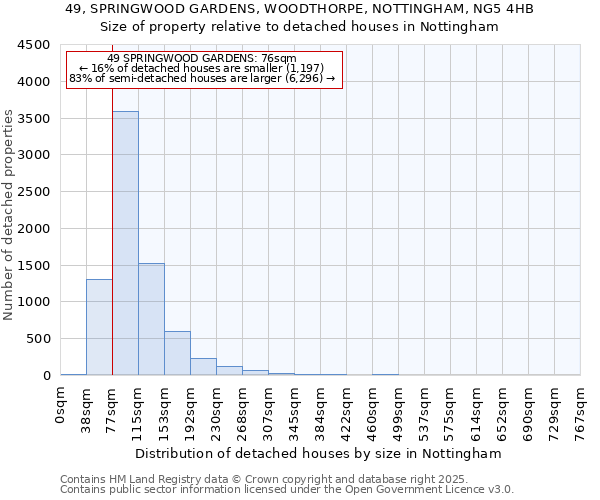 49, SPRINGWOOD GARDENS, WOODTHORPE, NOTTINGHAM, NG5 4HB: Size of property relative to detached houses houses in Nottingham