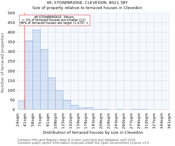 49, STONEBRIDGE, CLEVEDON, BS21 5BY: Size of property relative to terraced houses houses in Clevedon