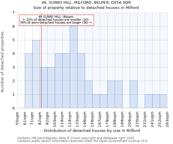49, SUNNY HILL, MILFORD, BELPER, DE56 0QR: Size of property relative to detached houses houses in Milford