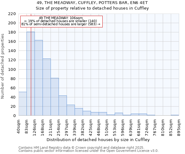 49, THE MEADWAY, CUFFLEY, POTTERS BAR, EN6 4ET: Size of property relative to detached houses houses in Cuffley