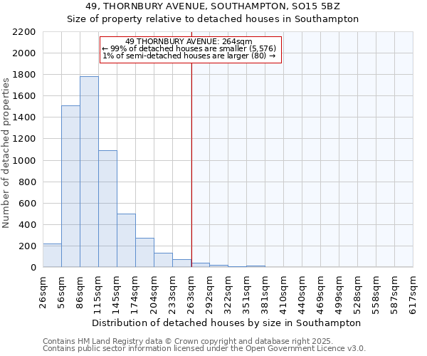 49, THORNBURY AVENUE, SOUTHAMPTON, SO15 5BZ: Size of property relative to detached houses houses in Southampton