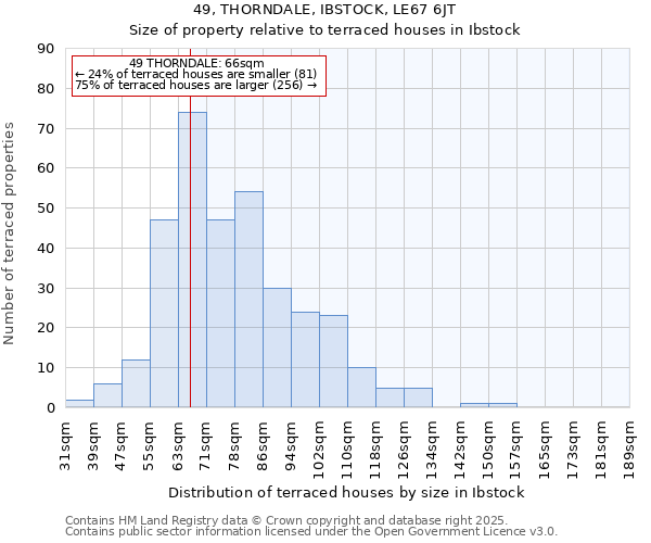 49, THORNDALE, IBSTOCK, LE67 6JT: Size of property relative to terraced houses houses in Ibstock