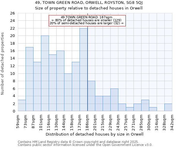 49, TOWN GREEN ROAD, ORWELL, ROYSTON, SG8 5QJ: Size of property relative to detached houses houses in Orwell