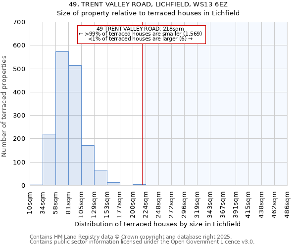 49, TRENT VALLEY ROAD, LICHFIELD, WS13 6EZ: Size of property relative to terraced houses houses in Lichfield