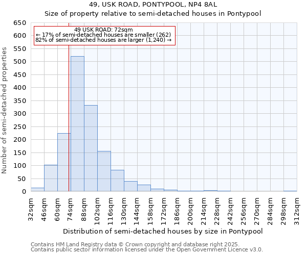 49, USK ROAD, PONTYPOOL, NP4 8AL: Size of property relative to semi-detached houses houses in Pontypool