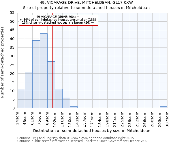 49, VICARAGE DRIVE, MITCHELDEAN, GL17 0XW: Size of property relative to semi-detached houses houses in Mitcheldean