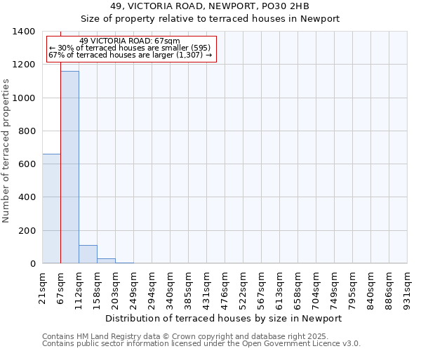 49, VICTORIA ROAD, NEWPORT, PO30 2HB: Size of property relative to terraced houses houses in Newport