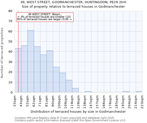 49, WEST STREET, GODMANCHESTER, HUNTINGDON, PE29 2HH: Size of property relative to terraced houses houses in Godmanchester