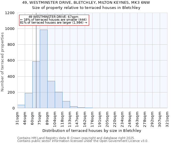 49, WESTMINSTER DRIVE, BLETCHLEY, MILTON KEYNES, MK3 6NW: Size of property relative to terraced houses houses in Bletchley
