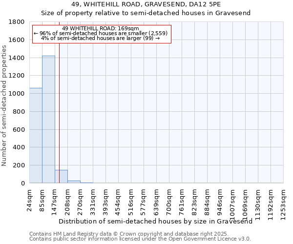 49, WHITEHILL ROAD, GRAVESEND, DA12 5PE: Size of property relative to semi-detached houses houses in Gravesend