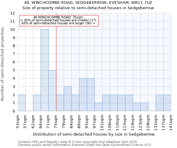49, WINCHCOMBE ROAD, SEDGEBERROW, EVESHAM, WR11 7UZ: Size of property relative to semi-detached houses houses in Sedgeberrow