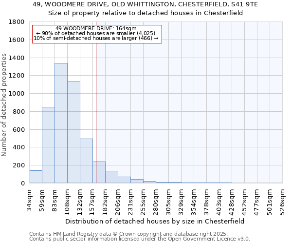 49, WOODMERE DRIVE, OLD WHITTINGTON, CHESTERFIELD, S41 9TE: Size of property relative to detached houses houses in Chesterfield