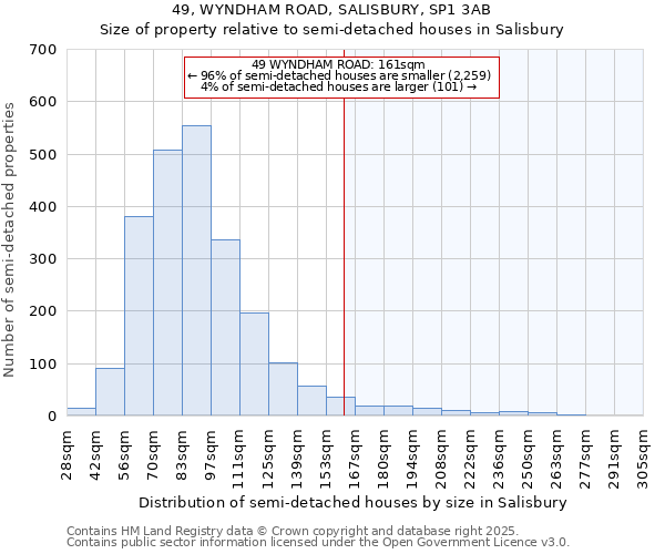 49, WYNDHAM ROAD, SALISBURY, SP1 3AB: Size of property relative to semi-detached houses houses in Salisbury