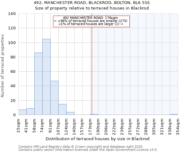 492, MANCHESTER ROAD, BLACKROD, BOLTON, BL6 5SS: Size of property relative to terraced houses houses in Blackrod