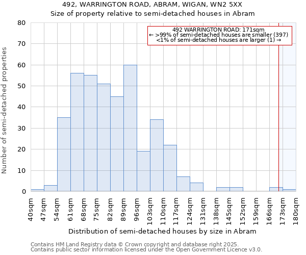 492, WARRINGTON ROAD, ABRAM, WIGAN, WN2 5XX: Size of property relative to semi-detached houses houses in Abram