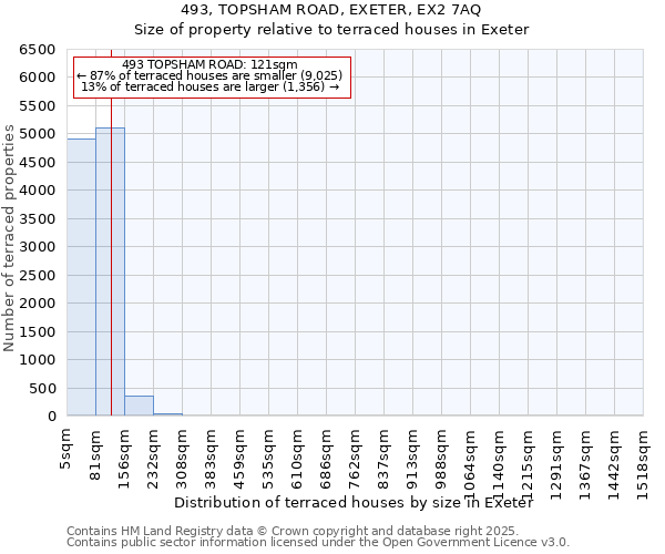 493, TOPSHAM ROAD, EXETER, EX2 7AQ: Size of property relative to terraced houses houses in Exeter