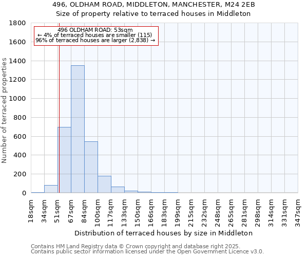 496, OLDHAM ROAD, MIDDLETON, MANCHESTER, M24 2EB: Size of property relative to terraced houses houses in Middleton