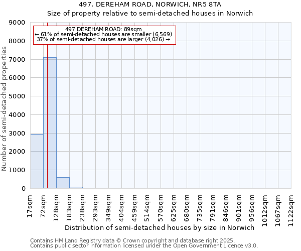 497, DEREHAM ROAD, NORWICH, NR5 8TA: Size of property relative to semi-detached houses houses in Norwich